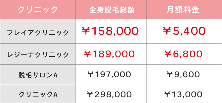 フレイアクリニックと他の脱毛クリニックの料金比較表
