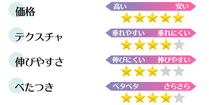 レシピスト さらっとなめらか日焼け止めの評価パラメーター