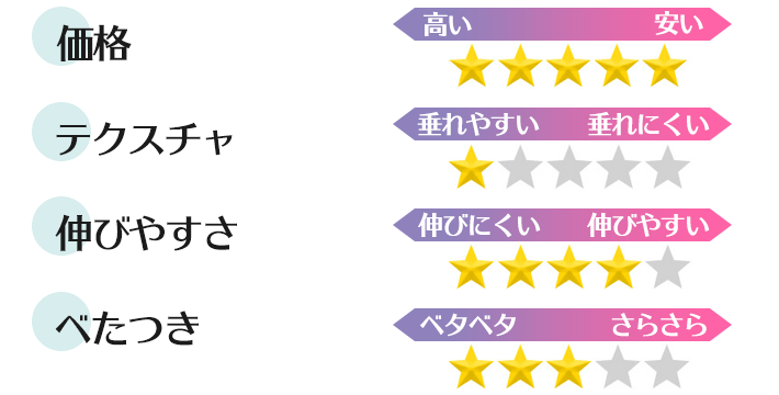 レシピスト すーっとひろがる日やけ止めの評価パラメーター