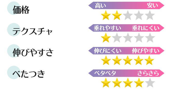 紫外線予報 さらさらUVジェルの評価パラメータ