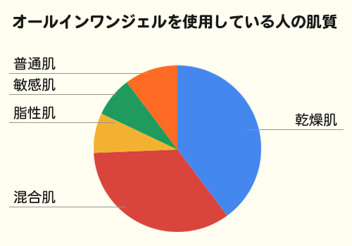 オールインワンジェル肌質別グラフ