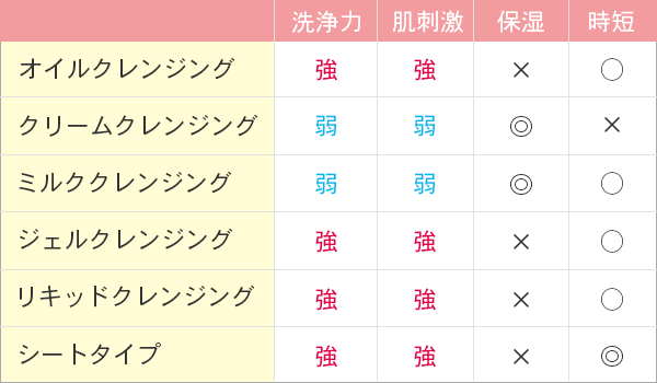 クレンジングの種類比較表